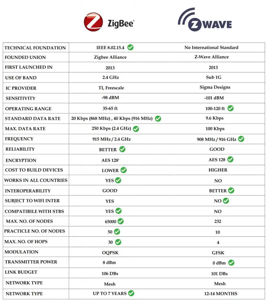 Характеристики wi fi. Wi-Fi, Bluetooth, ZIGBEE И Z-Wave. Таблица z-Wave и ZIGBEE. ZIGBEE vs WIFI. Сравнение ZIGBEE И Bluetooth.